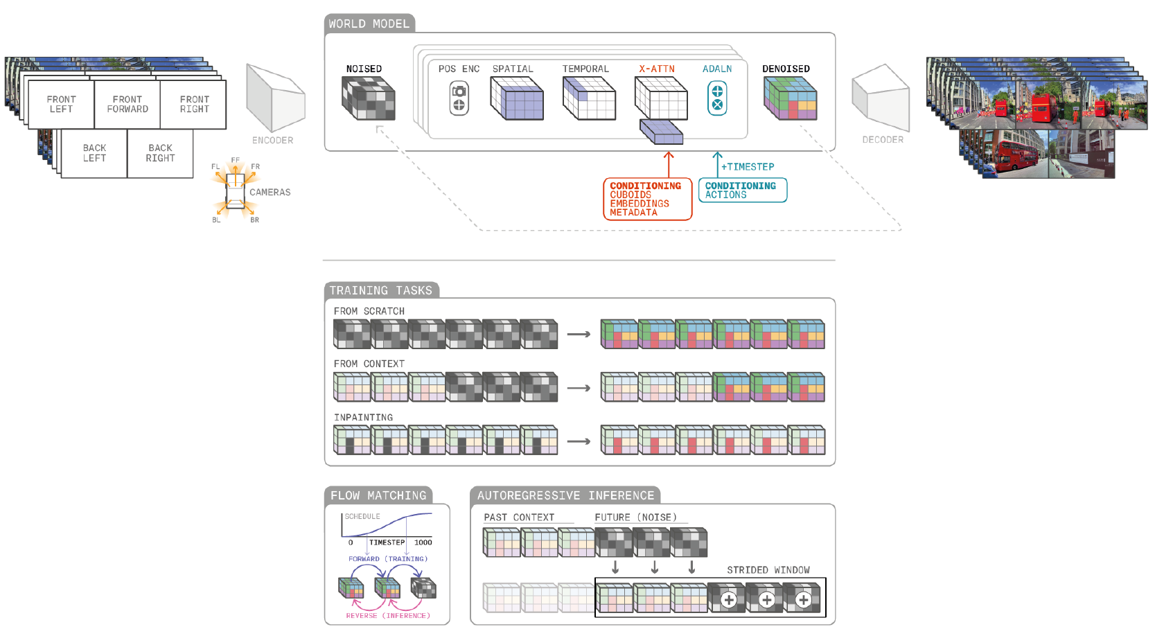 World-model diagram linking five encoded camera views, spatial and temporal attention, cross-attention and adaptive layer normalization to decoded video, with training-task and rollout insets.