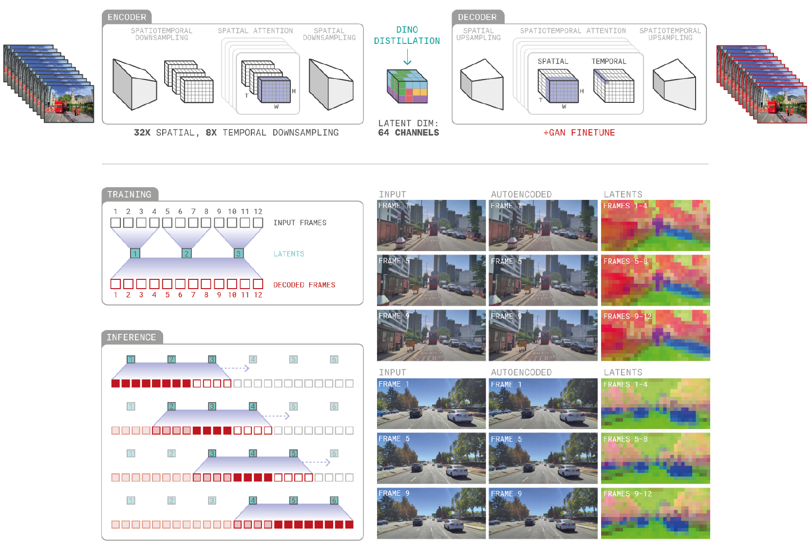 Asymmetric video tokenizer with DINO distillation, a decoder GAN fine-tuning label, rolling decoding windows, and input, reconstructed and PCA-colored latent examples.