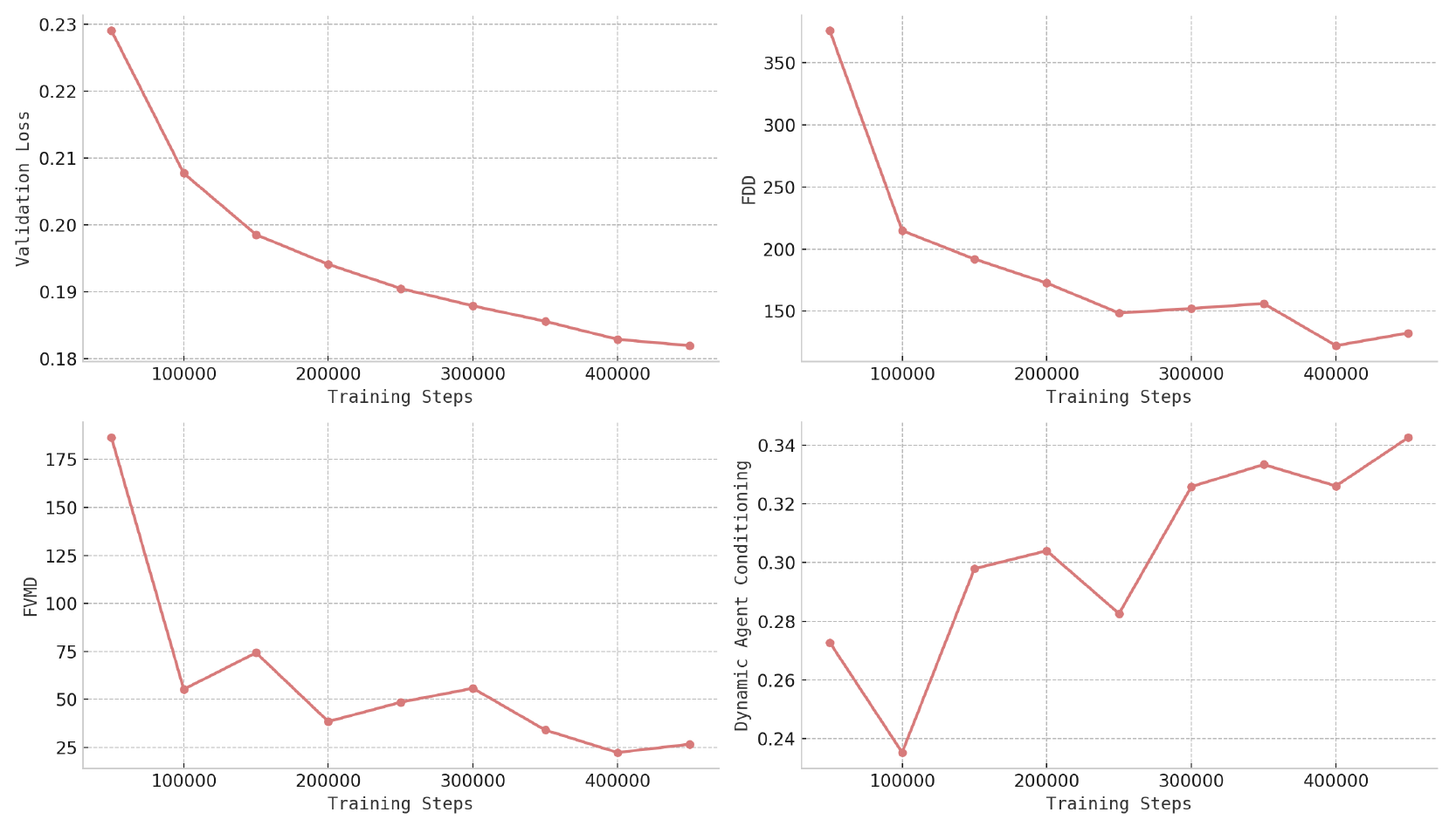 Four checkpoint curves: validation loss and FDD on top, FVMD and dynamic-agent conditioning IoU below, all plotted against training steps.