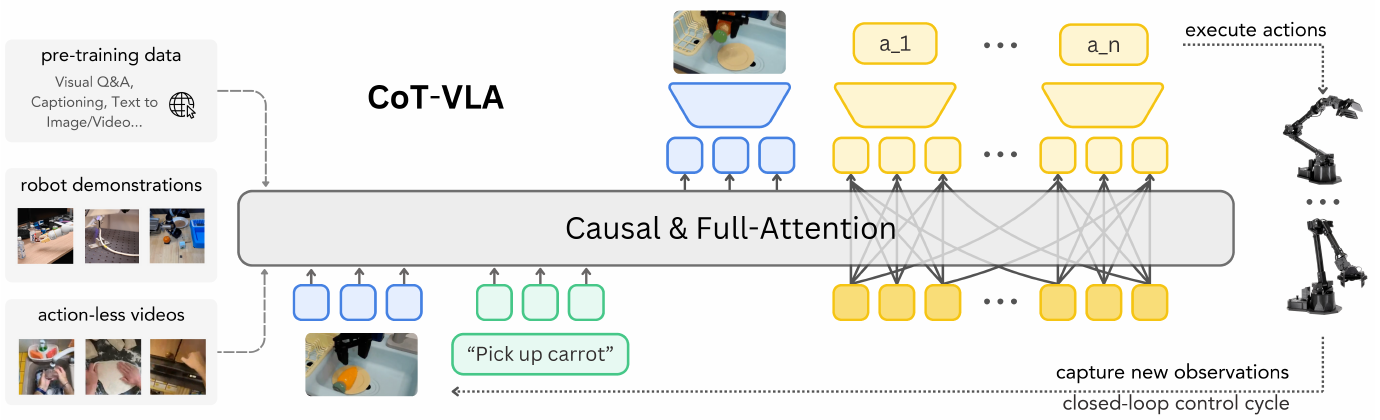CoT-VLA combines prior multimodal training, robot demonstrations and action-less video; blue goal-image outputs precede yellow action outputs, with a dotted execution-to-observation loop.