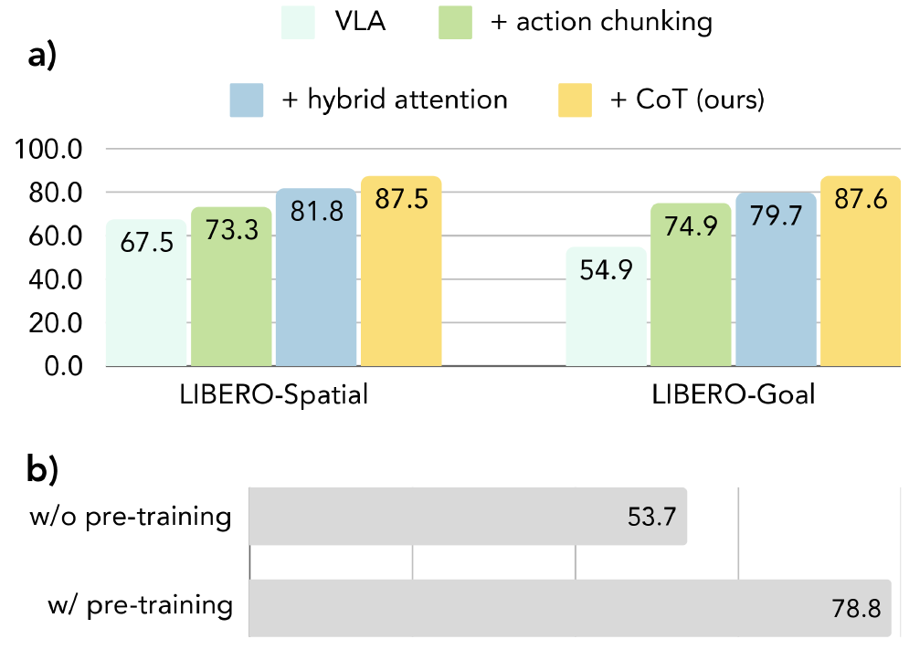 Panel a shows successive additions of action chunking, hybrid attention and visual CoT on LIBERO-Spatial and Goal; panel b shows Franka success without and with pretraining.