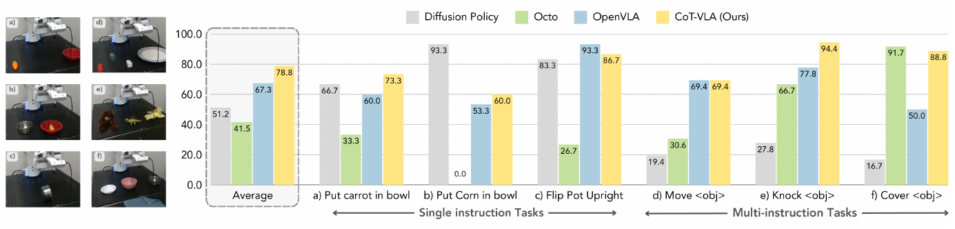 Six Franka tabletop task photographs beside grouped success-rate bars for Diffusion Policy, Octo, OpenVLA and CoT-VLA; task groups distinguish single instructions from multiple instructions.