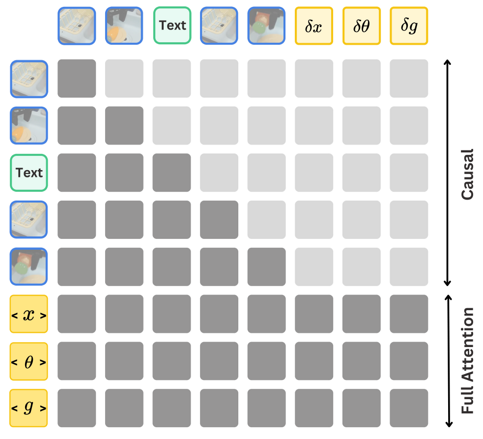 Attention matrix with a dark causal staircase for image and text positions and fully dark lower rows for the x, theta and g action queries; right-side arrows label causal and full attention.
