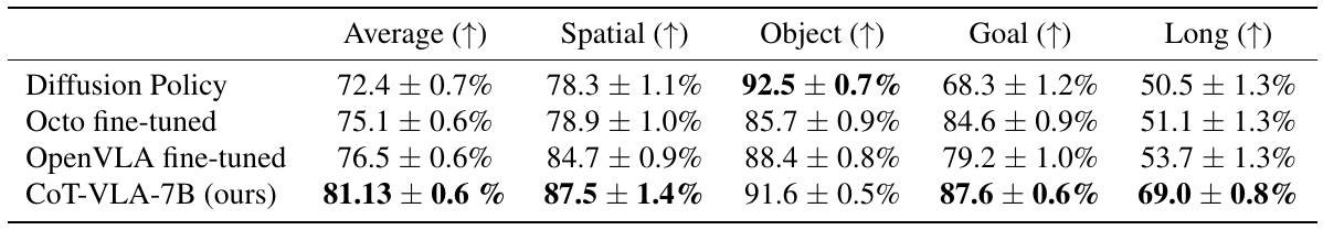 LIBERO success-rate table comparing Diffusion Policy, fine-tuned Octo, fine-tuned OpenVLA and CoT-VLA across average, Spatial, Object, Goal and Long columns, with standard errors.