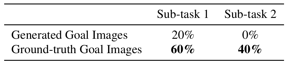 Two-column table labeled Sub-task 1 and Sub-task 2: generated goals yield 20% and 0% success; ground-truth goals yield 60% and 40%.