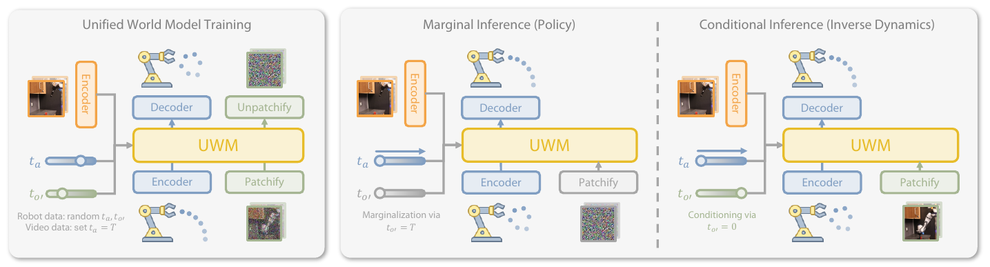 Three panels show UWM training, action sampling with future observations masked by noise, and inverse-dynamics action sampling conditioned on clean future observations.