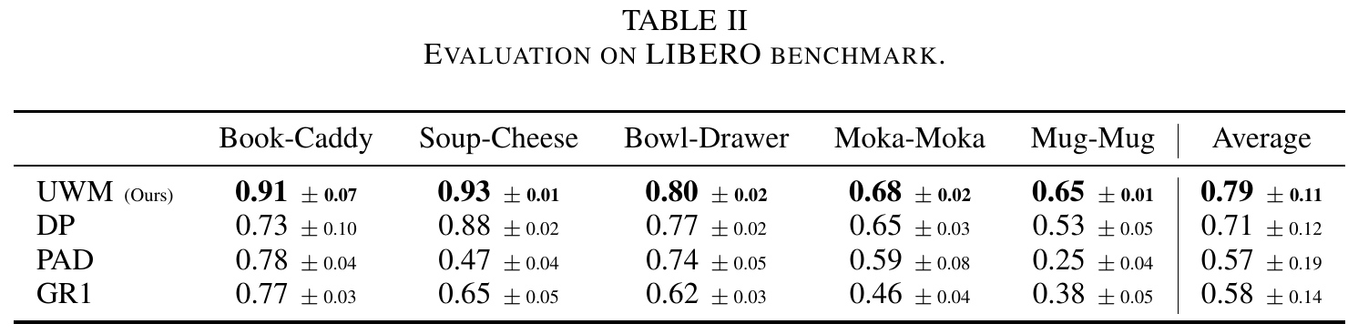 Success rates with reported plus-minus intervals for four models on five selected LIBERO tasks and their average; UWM has the highest reported mean in each column.