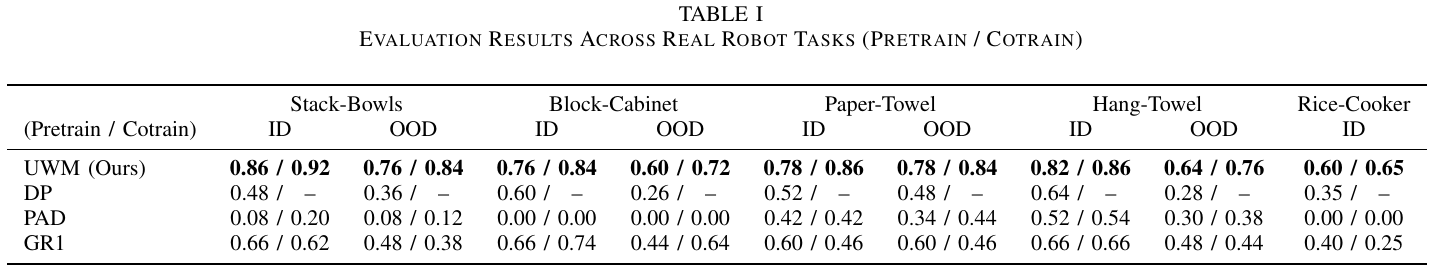 Real-robot success rates for UWM, DP, PAD and GR1 across five tasks; most tasks have ID and OOD columns and each entry separates pretraining from video cotraining.