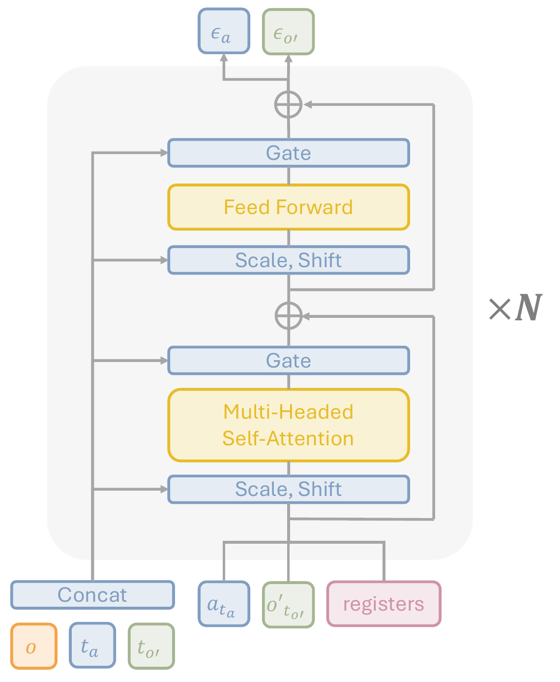 A transformer block receives noisy action tokens, noisy future-image tokens and registers; current observations and both timesteps supply adaptive normalization, scaling and gating.