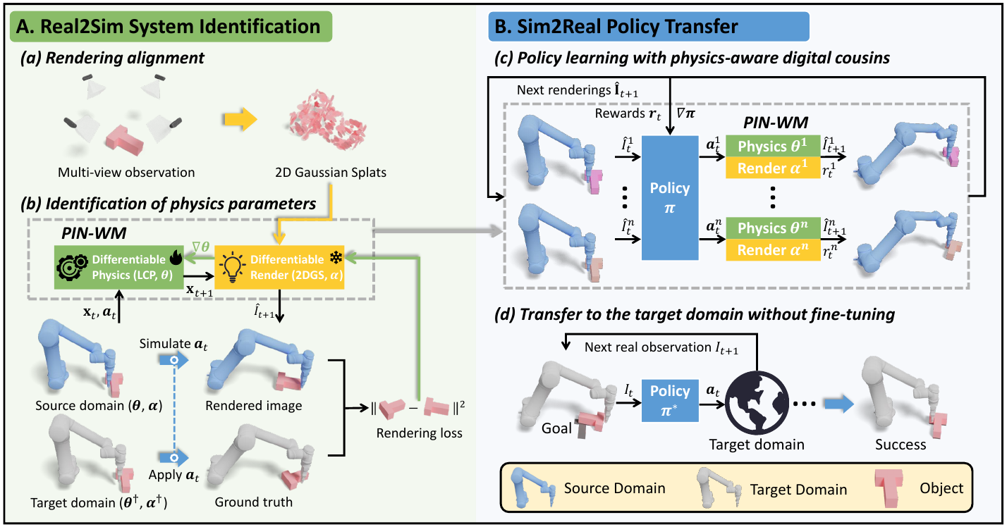 Four-panel pipeline: multiview rendering alignment, physics fitting through image loss, policy training in digital cousins, and real observation/action feedback.