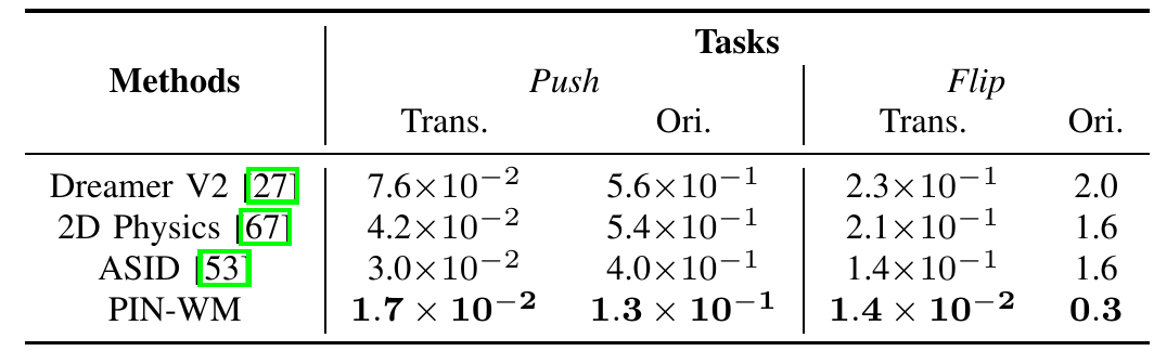 One-step translation and orientation errors for Dreamer V2, 2D Physics, ASID and PIN-WM on simulated push and flip transitions.