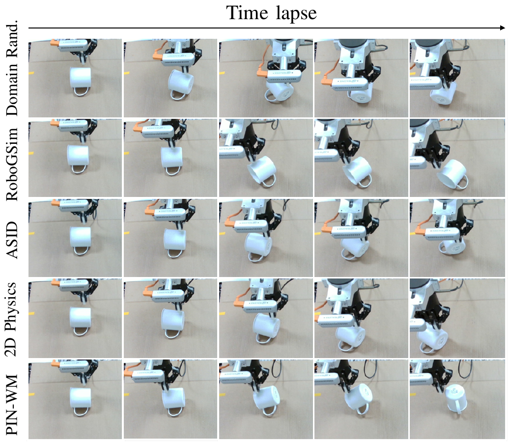 Five rows of real mug-flip photographs progress left to right for Domain Rand, RoboGSim, ASID, 2D Physics and PIN-WM; the last PIN-WM image shows the mug upside down.