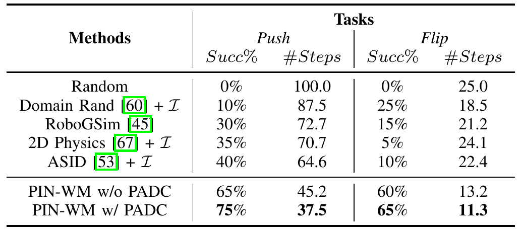 Real robot push and flip success rates and step counts for seven methods, including PIN-WM with and without digital cousins.