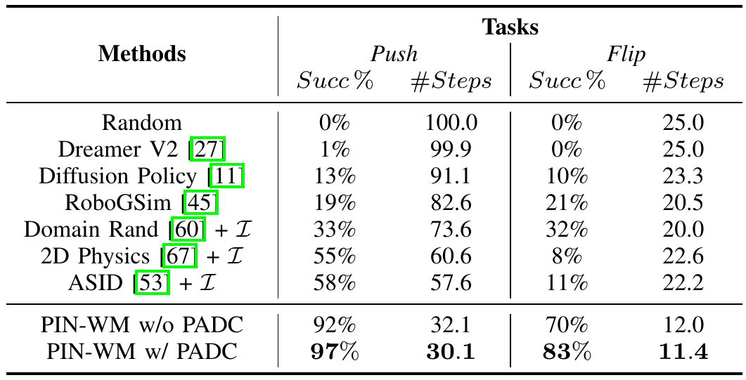 Simulation success and step counts for nine rows of baselines and PIN-WM with and without digital cousins, split into Push and Flip columns.