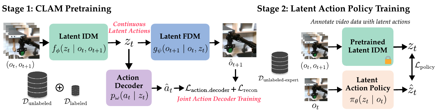 Two-stage CLAM diagram: an inverse dynamics model outputs a continuous latent action to a forward model and an action decoder; a locked pretrained inverse model then supplies targets for a latent-action policy.