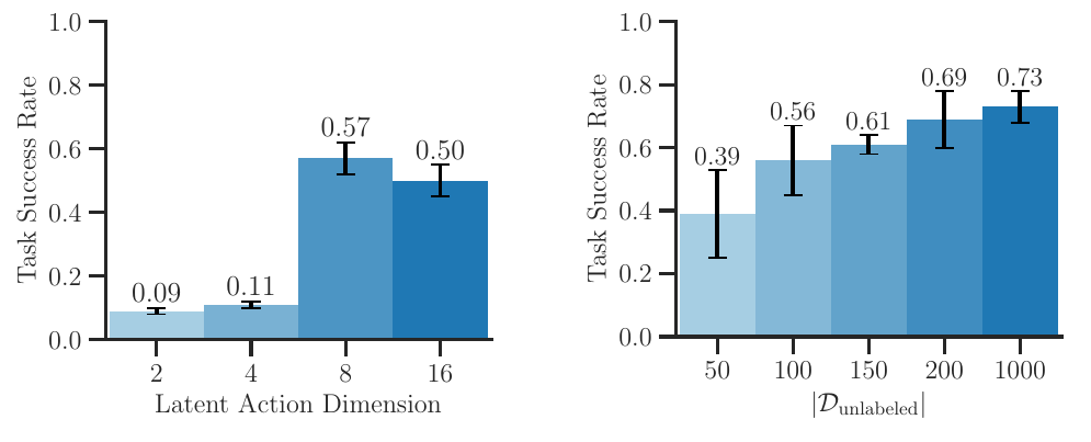 Two Assembly diagnostic bar charts: success at latent dimensions 2, 4, 8 and 16, and success at unlabeled-data counts 50, 100, 150, 200 and 1000.