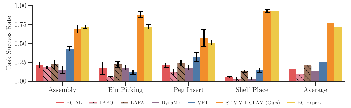 Grouped bars for four image-based MetaWorld tasks and their average, with seven methods; orange ST-ViViT CLAM bars are consistently above the nonprivileged baselines.