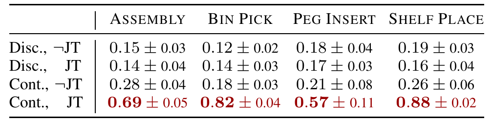 Four-row MetaWorld ablation crossing discrete or continuous latent actions with joint decoder training; the continuous-plus-JT row has the highest success rates in all four tasks.