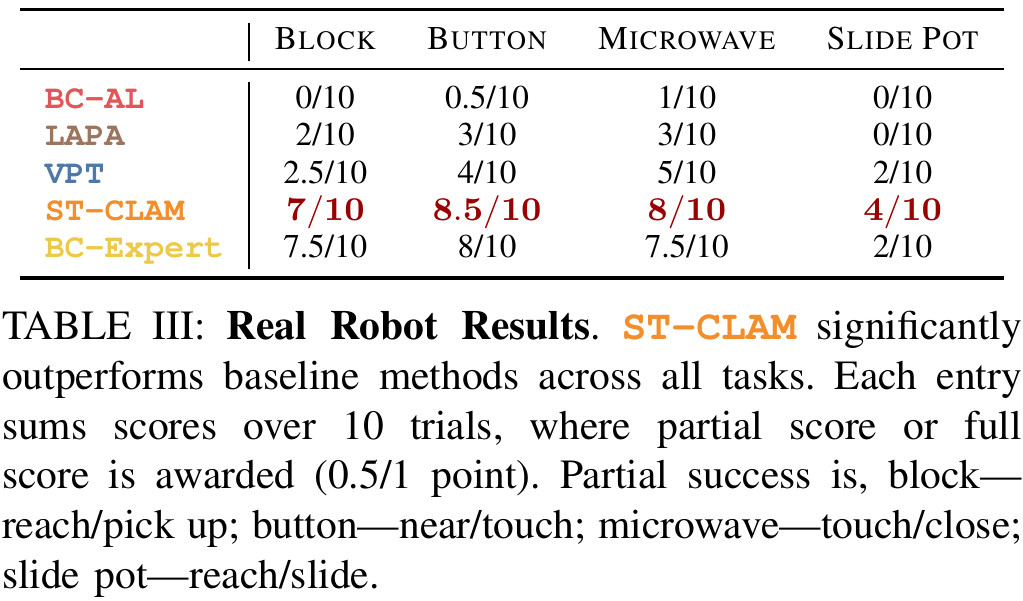 Physical-robot score table for Block, Button, Microwave and Slide Pot, including the original caption defining partial/full credit over ten trials.