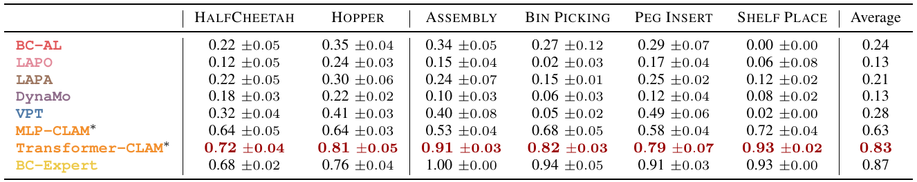 State-based result table comparing eight methods on HalfCheetah, Hopper, Assembly, Bin Picking, Peg Insert and Shelf Place, with Transformer-CLAM highlighted in maroon.