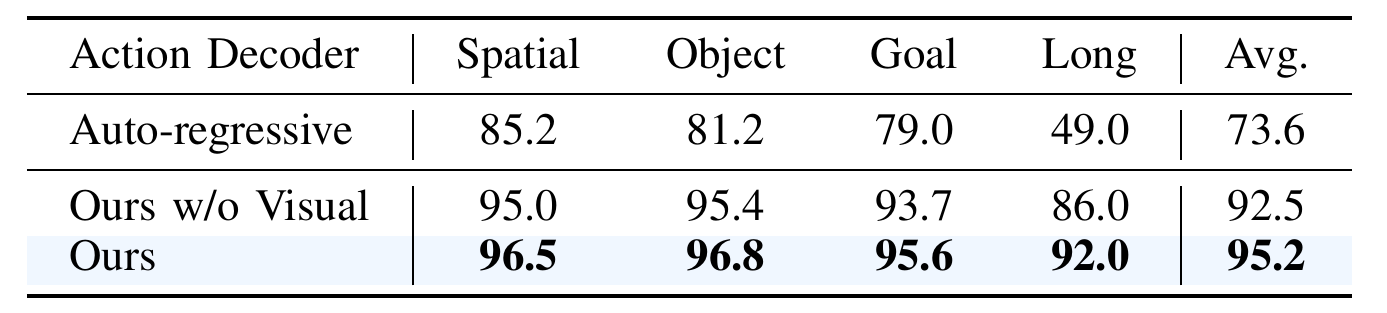 LIBERO comparison of autoregressive low-level controls, the proposed decoder without visual queries and the full decoder, including Long and Average success.