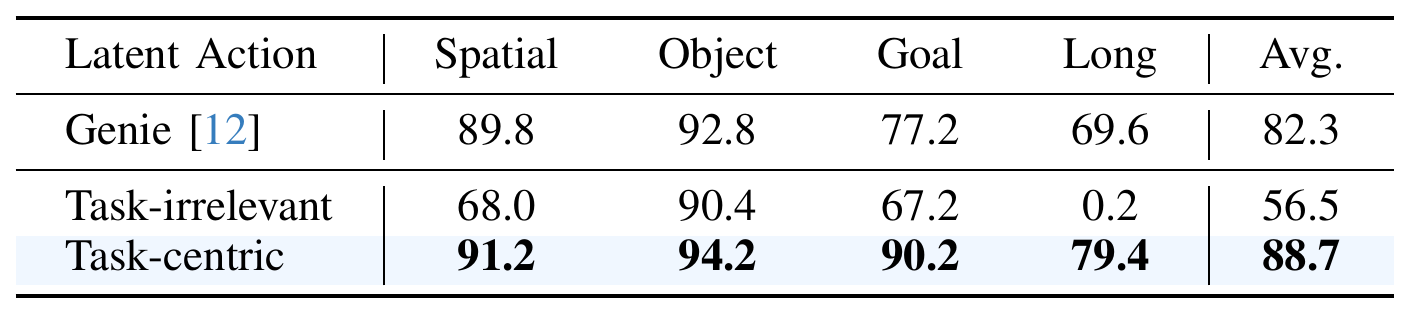 Three latent-supervision choices compared over four LIBERO suites: Genie, task-irrelevant and task-centric, with average success of 82.3, 56.5 and 88.7.