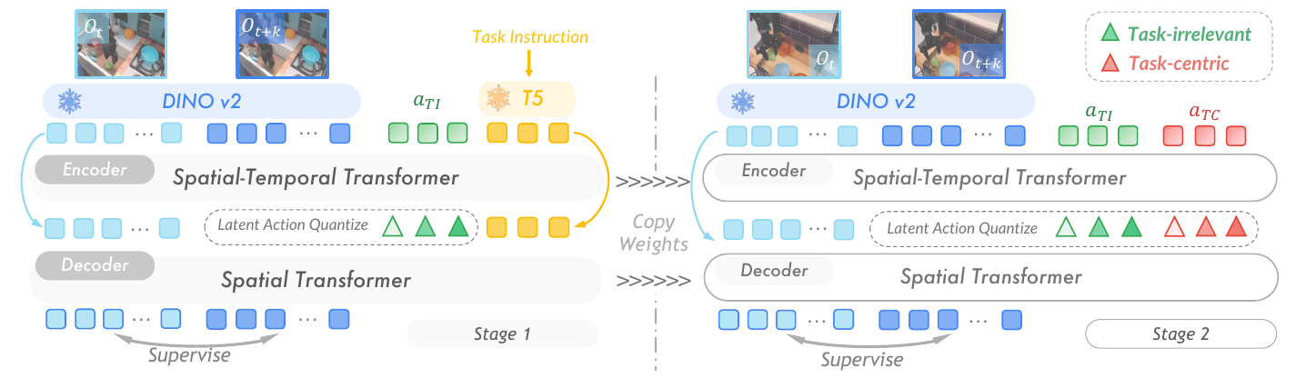 Two training stages with blue DINOv2 frame features, yellow T5 language, green task-irrelevant codes and newly introduced red task-centric codes.