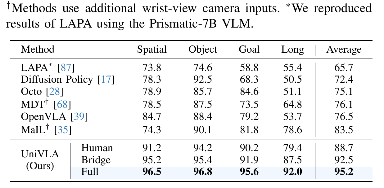 LIBERO success table with Spatial, Object, Goal, Long and Average columns, baseline rows and Human, Bridge and Full UniVLA rows; camera and LAPA footnotes are retained.