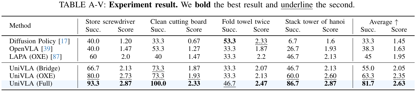 Physical-robot table pairing success and subgoal score for four tasks, with baseline methods and Bridge, OXE and Full UniVLA pretraining variants.