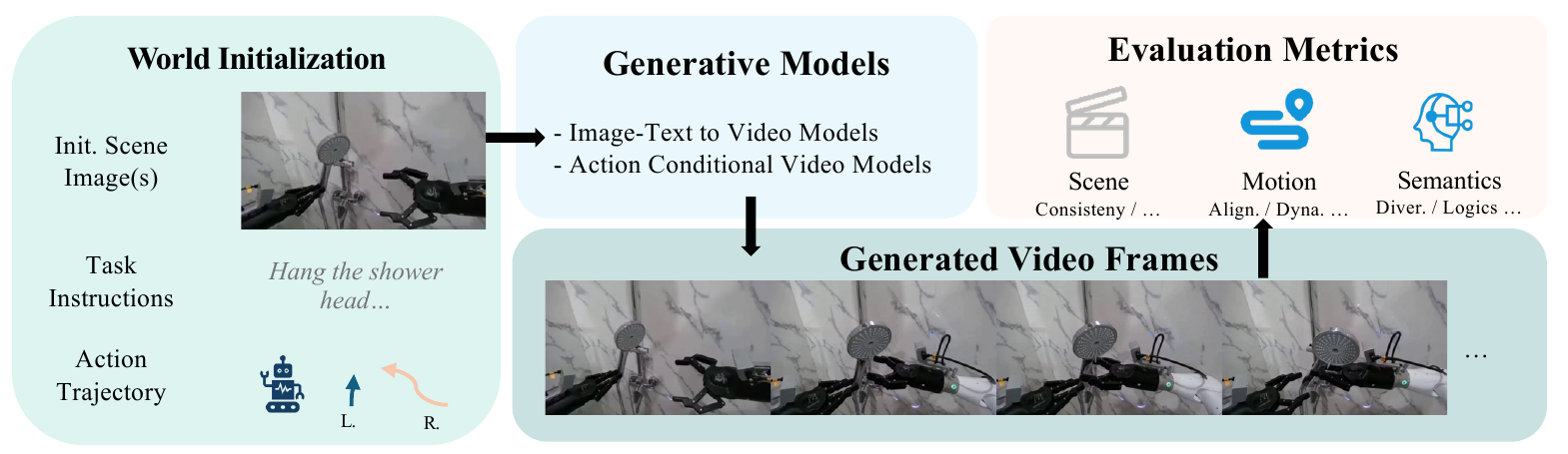World initialization with a scene image, instruction and left/right trajectories feeds a video generator; generated frames feed scene, motion and semantic evaluation.