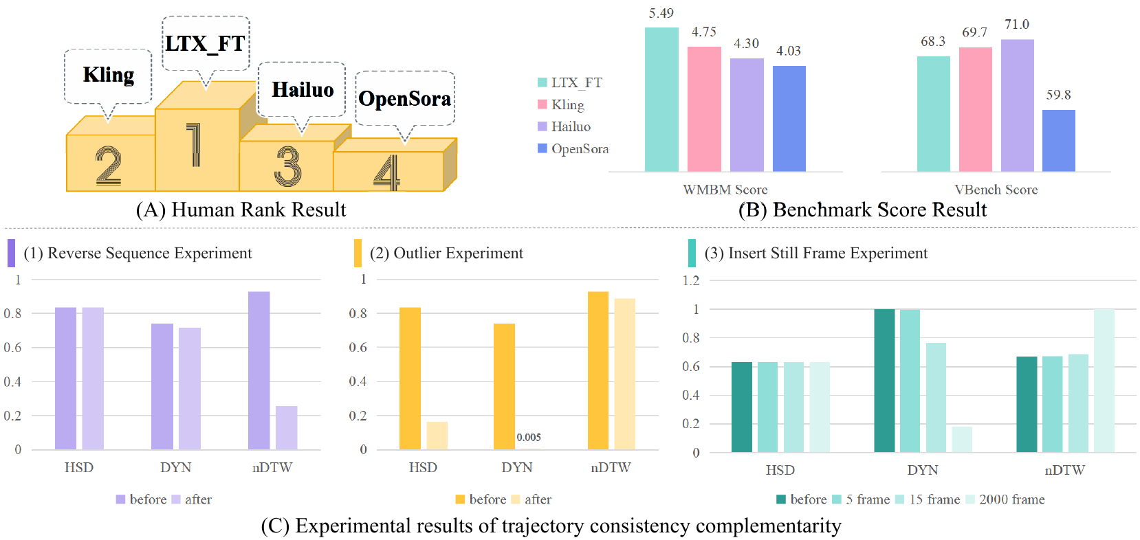 Human-ranking podium and benchmark score bars above three controlled trajectory tests: reverse sequence, insert outlier, and insert still frames, with all metric axes and condition legends.