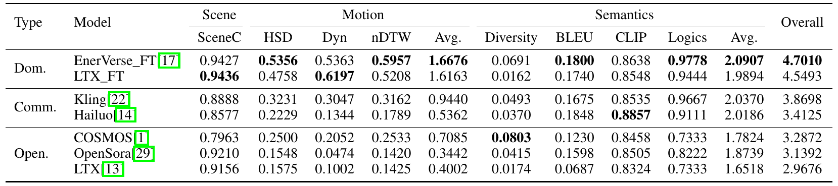 Seven video models grouped as domain-adapted, commercial and open, with scene, three motion, four semantic, aggregate and overall scores.
