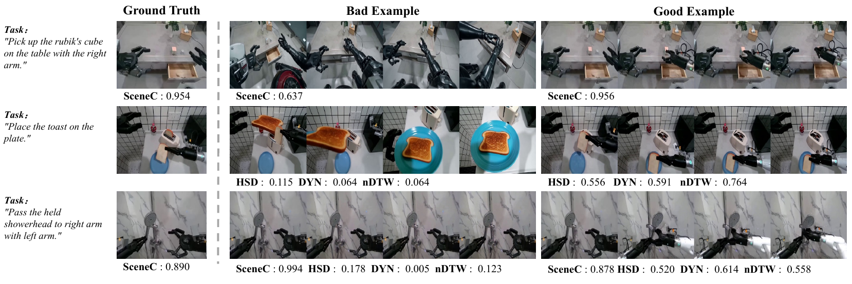 Three manipulation examples arranged as ground truth, bad generation and good generation, with task labels and separate scene or trajectory scores beneath the frame strips.