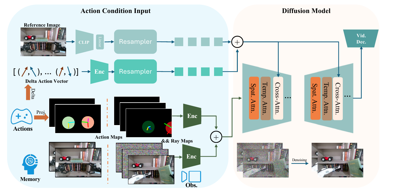 EVAC diagram with reference-image and delta-action token branches feeding cross-attention, and action/ray maps plus memory and observations feeding the diffusion network.