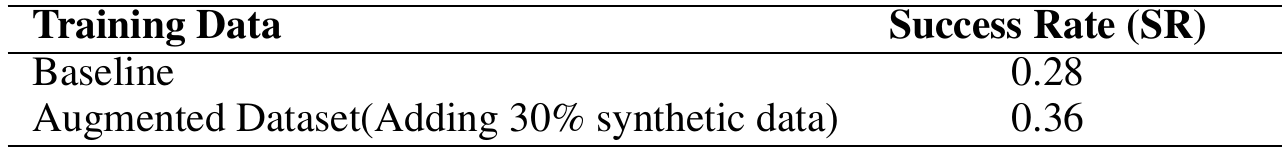 Two-row table reporting success rate 0.28 for the baseline and 0.36 after adding 30 percent synthetic data.