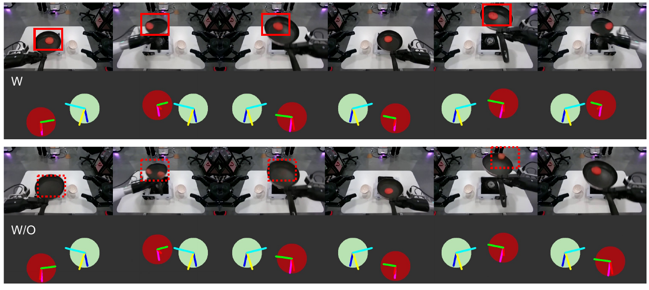 Pan-manipulation frames and pose-map strips with delta attention above and without it below; solid upper and dashed lower red boxes highlight object consistency differences.