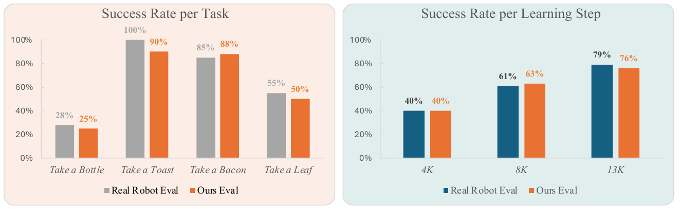 Paired success-rate bars compare real-robot and EVAC evaluations across four tasks and three policy training checkpoints.