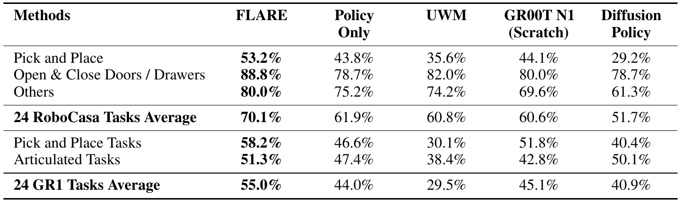 Five method columns report task-category and aggregate success percentages for 24 RoboCasa and 24 GR1 simulation tasks.