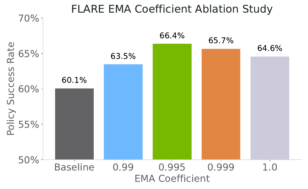 Bars compare policy-only success at 60.1% with EMA retention values 0.99, 0.995, 0.999 and 1.0, peaking at 66.4% for 0.995.