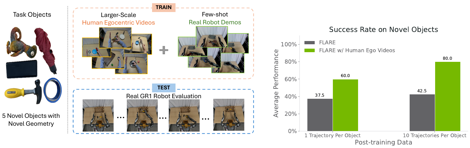 A training diagram combines human egocentric videos and few-shot robot demonstrations; grey and green bars compare their effect at one and ten robot trajectories per object.