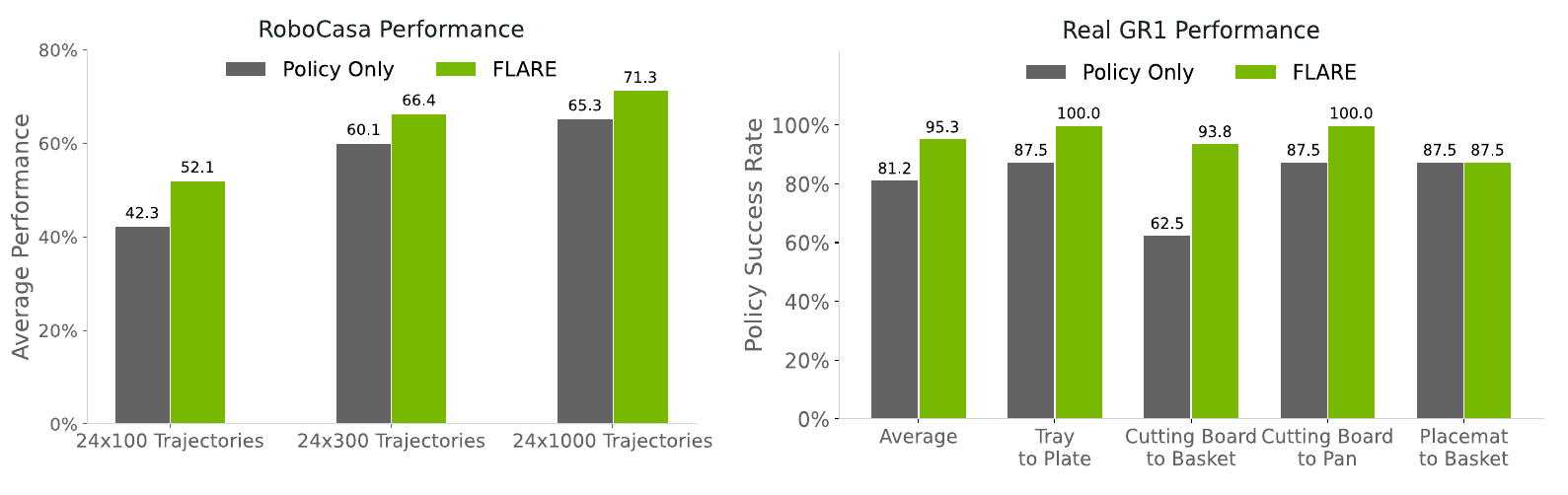 Paired grey policy-only and green FLARE bars show three RoboCasa data budgets at left and an average plus four real GR1 tasks at right.