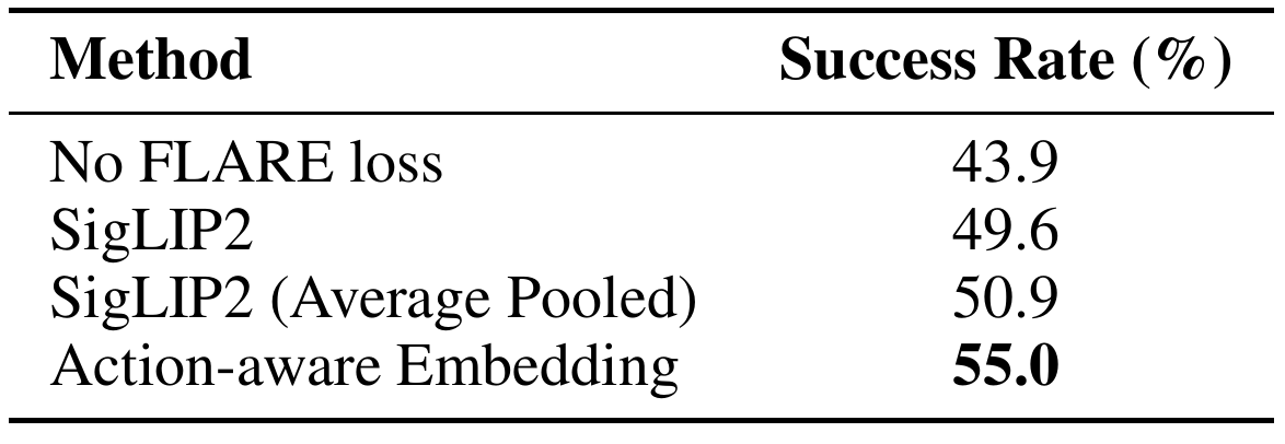 A four-row table reports success rates of 43.9 without FLARE loss, 49.6 with SigLIP2, 50.9 with pooled SigLIP2 and 55.0 with action-aware embeddings.