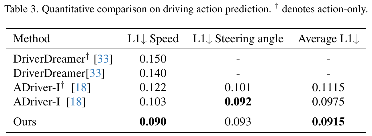 Action-prediction table with speed, steering and average L1 columns. A dagger marks action-only baselines; missing DriveDreamer steering and average values are dashes.