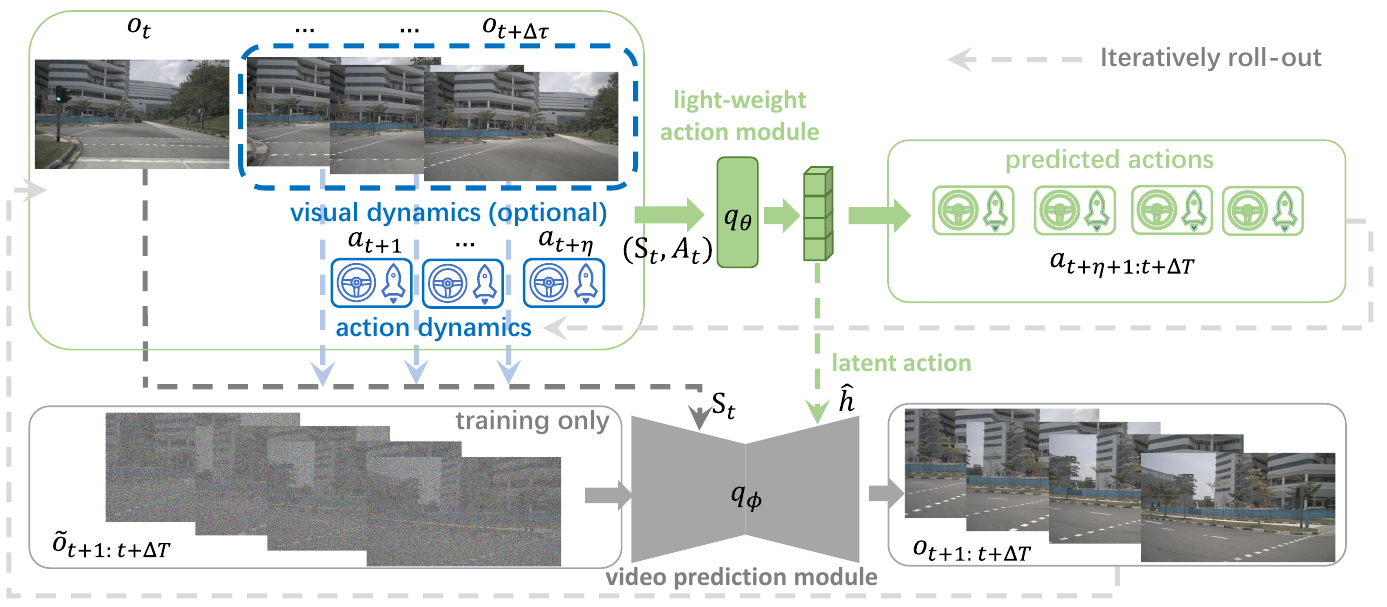 An observation/action input block feeds a green MLP action module. Its latent-action branch conditions a gray video module; predicted videos and controls loop back as later inputs.