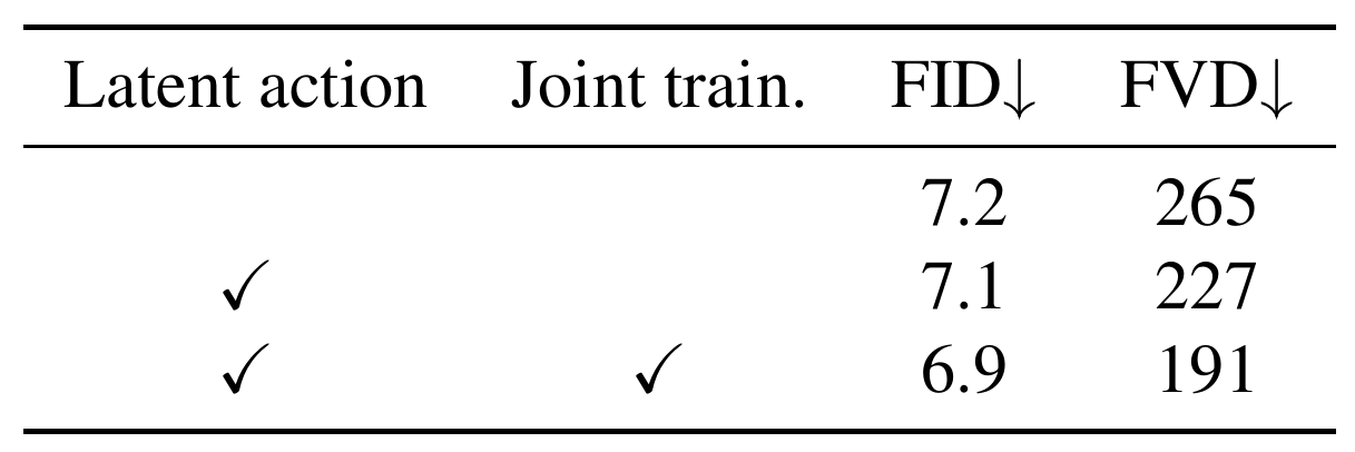 Three-row ablation table: no latent actions gives FID/FVD 7.2/265, latent actions without joint training 7.1/227, and latent actions with joint training 6.9/191.