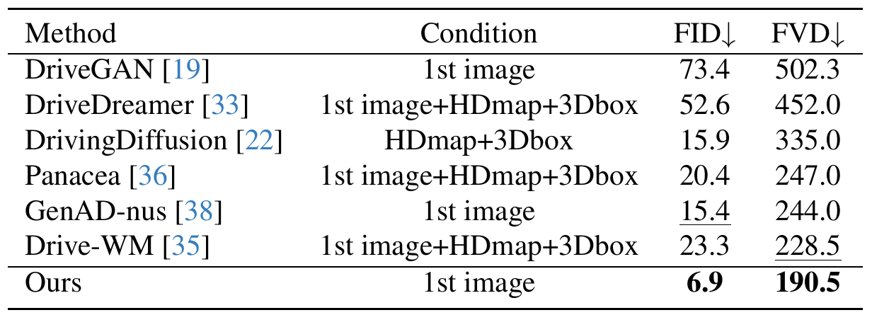 Driving-video comparison table lists seven methods, their visual/map conditions and FID/FVD. ProphetDWM's final row reports 6.9 and 190.5.