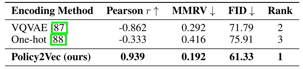 Three action encodings compared by Pearson correlation, MMRV, FID and rank. Policy2Vec has positive correlation and the lowest MMRV and FID.