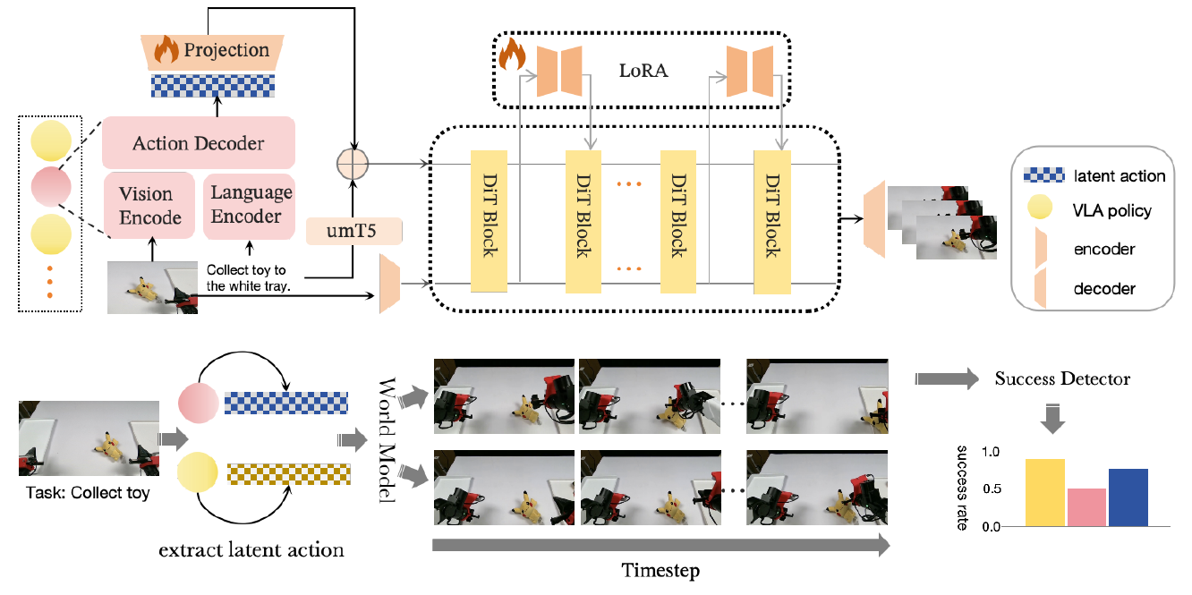 Policy latents pass through a projection and join a text branch before DiT blocks; a separate image branch supplies visual context. Generated clips flow to a success detector.