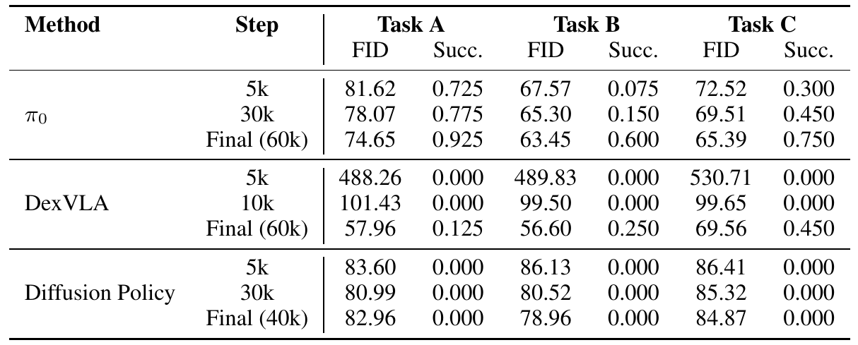 Checkpoint rows for pi0, DexVLA and Diffusion Policy with paired FID and success columns for three Bussing Table object-placement subtasks.