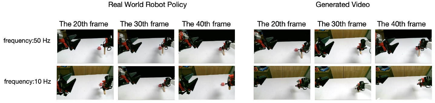 Real and generated frames 20, 30 and 40 arranged in two rows labeled 50 Hz above and 10 Hz below.